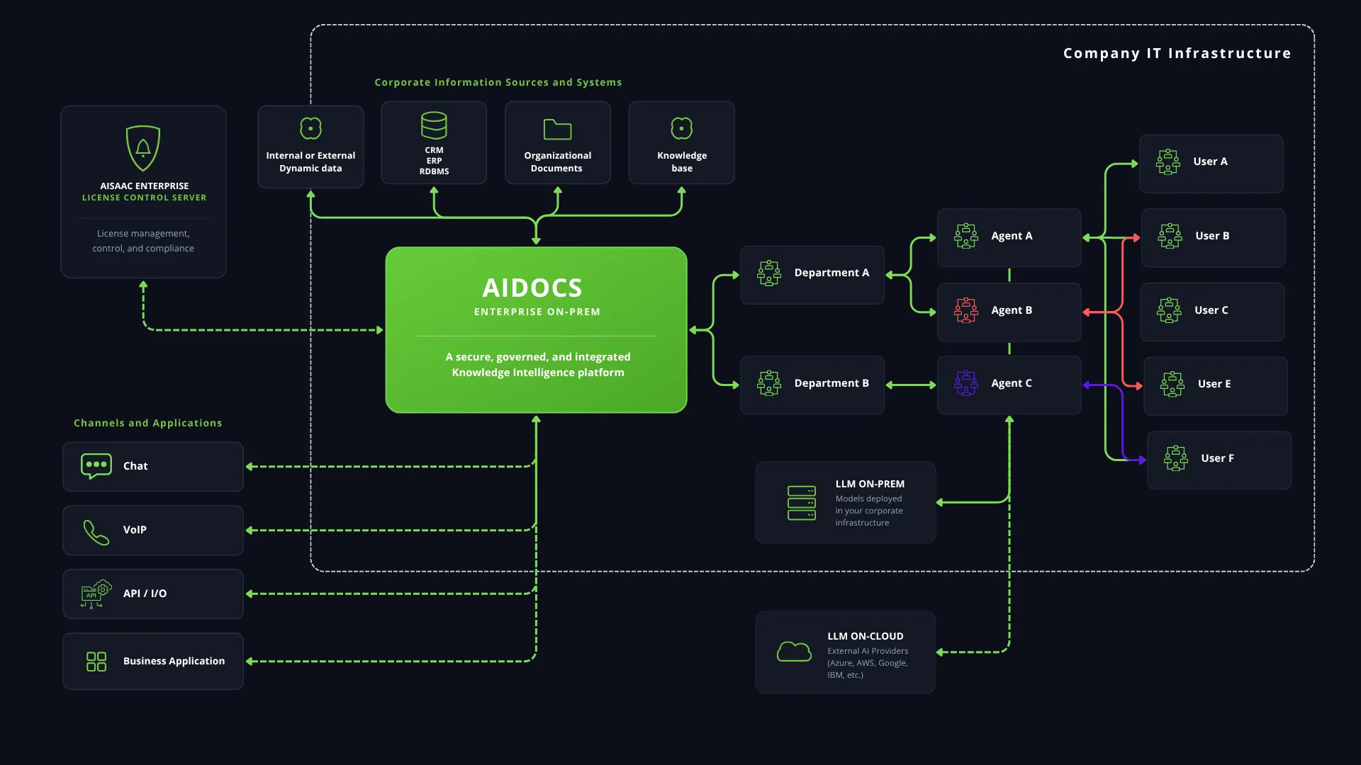 Diagramma concettuale dell’architettura AIDOCS con fonti aziendali, gruppi organizzativi, modelli AI e canali applicativi