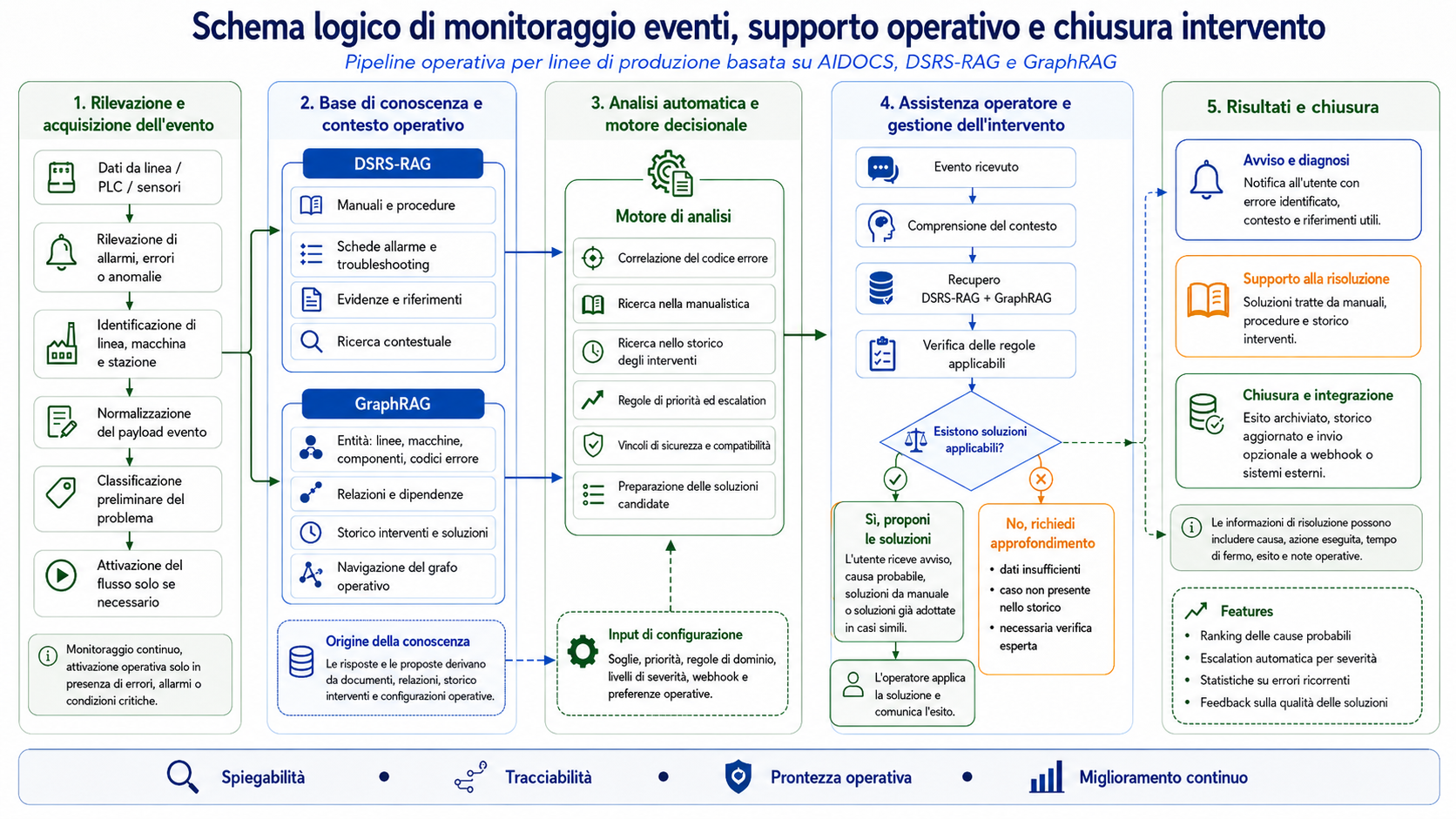 Pipeline di produzione e manutenzione industriale con AIDOCS